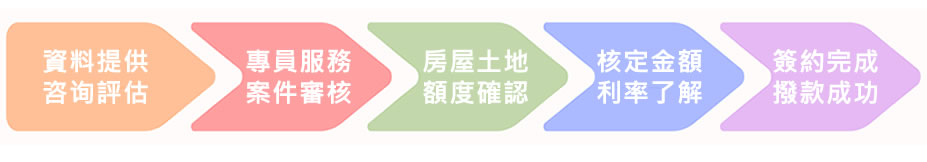 房屋土地借款流程